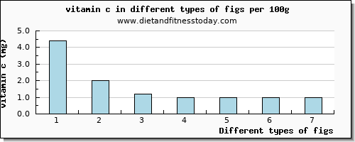 figs vitamin c per 100g